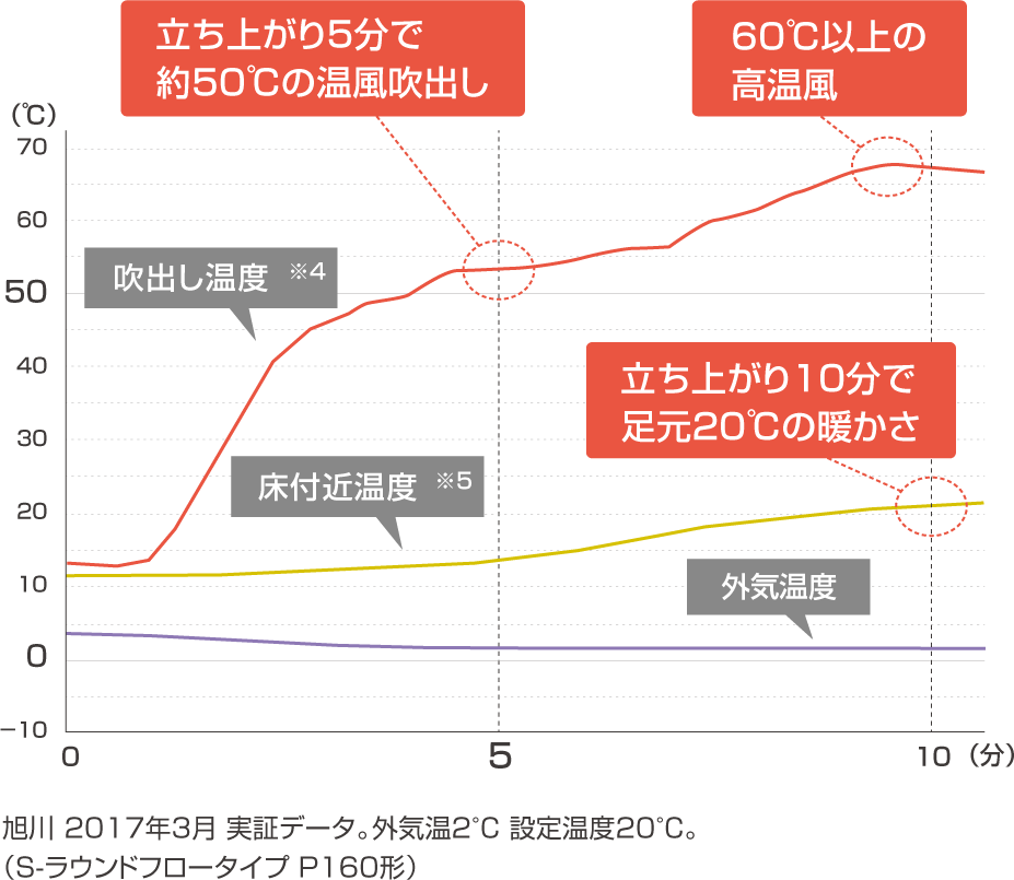 立ち上がり5分で約50℃の温風吹出し。60℃以上の高温風。立ち上がり10分で足元20℃の暖かさ